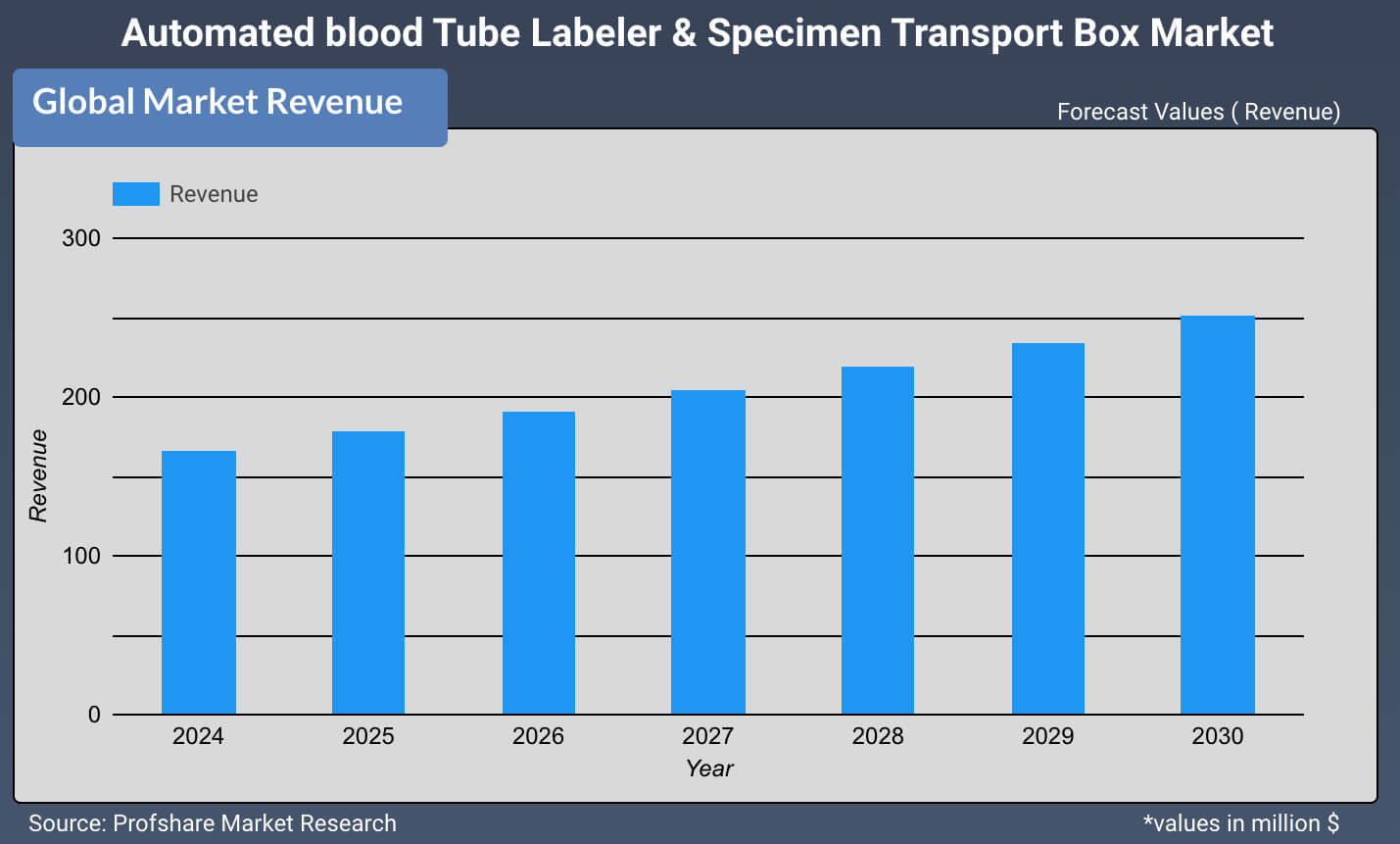 Automated blood Tube Labeler & Specimen Transport Box Market