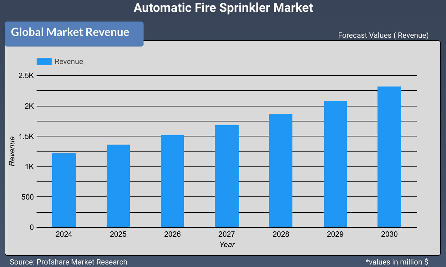 Automatic Fire Sprinkler Market