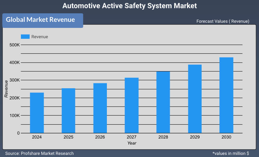 Automotive Active Safety System Market