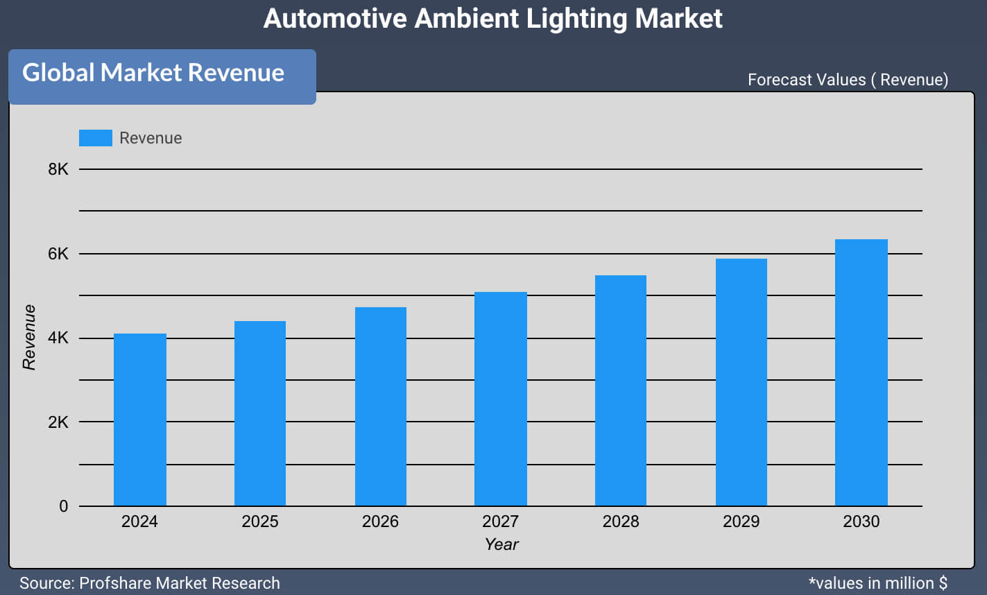 Automotive Ambient Lighting Market