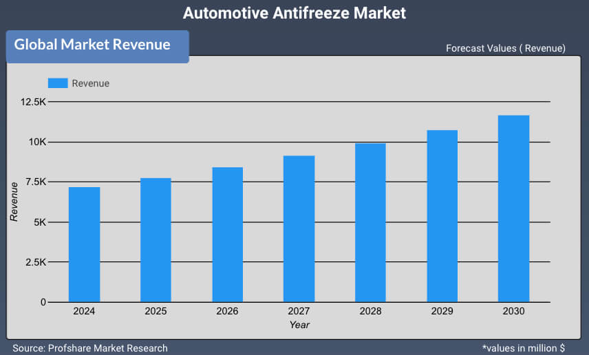 Automotive Antifreeze Market