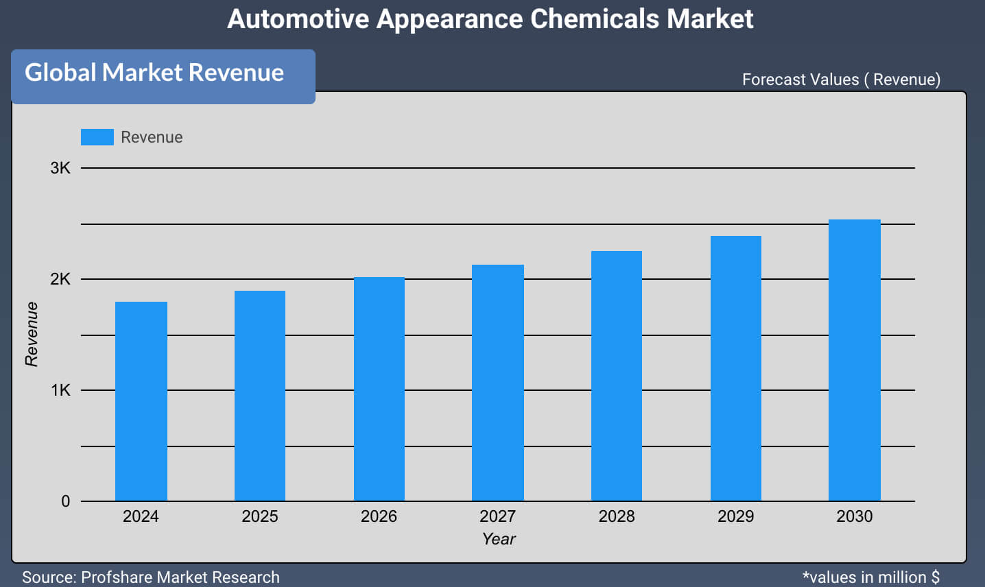 Automotive Appearance Chemicals Market
