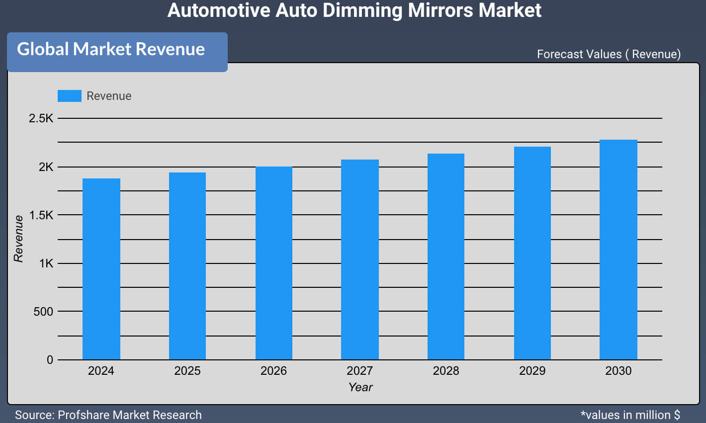 Automotive Auto Dimming Mirrors Market