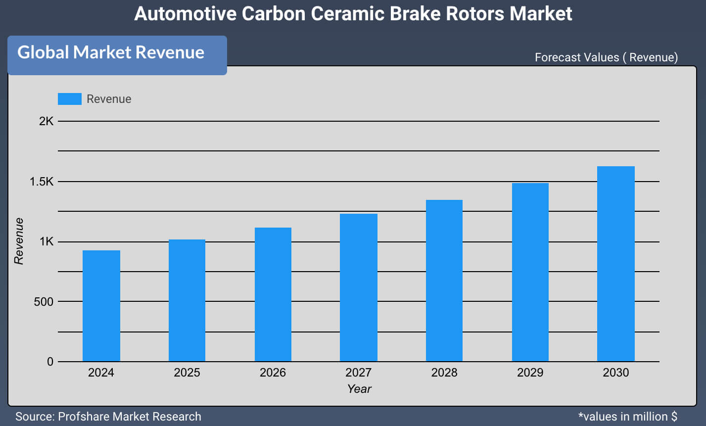 Automotive Carbon Ceramic Brake Rotors Market