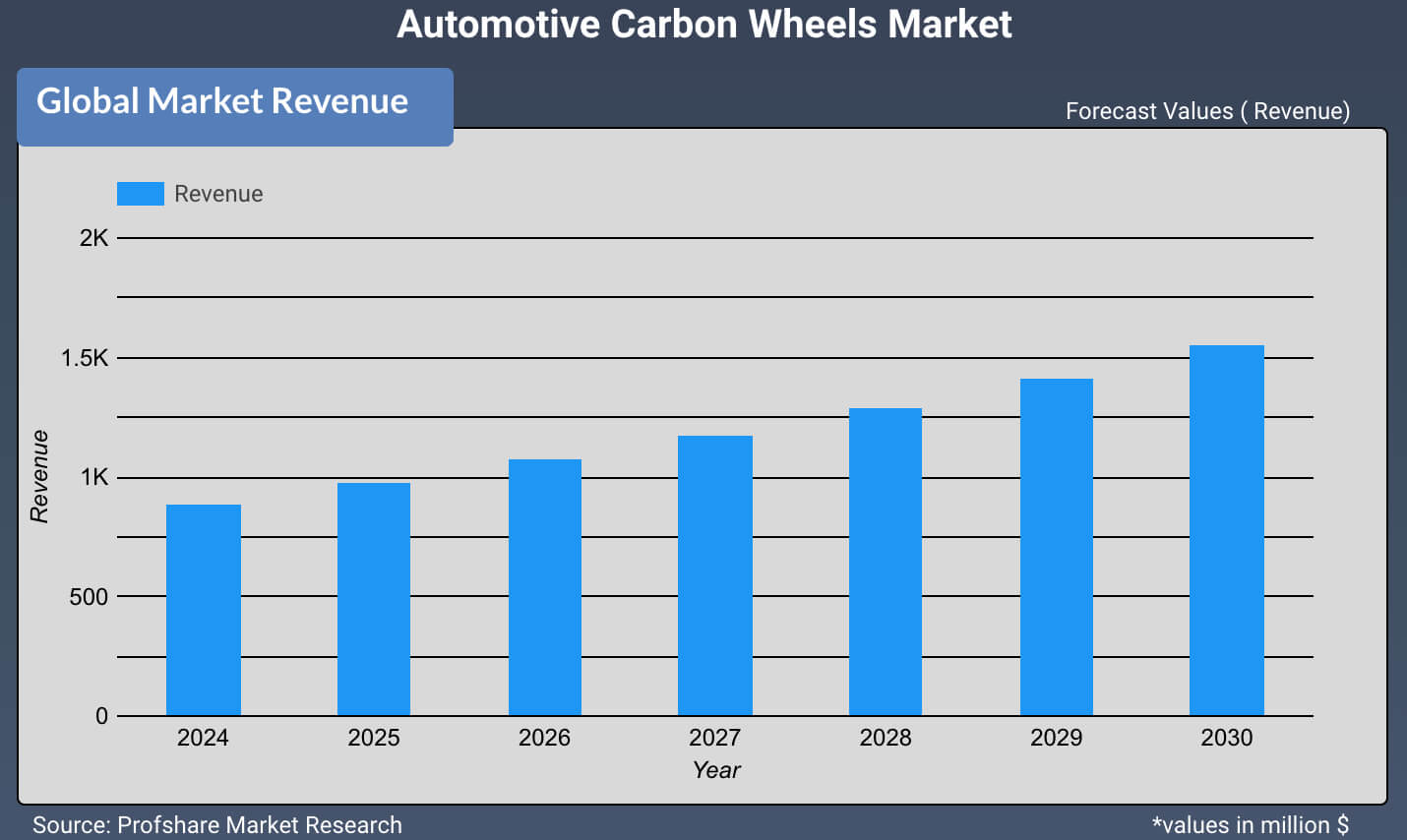 Automotive Carbon Wheels Market