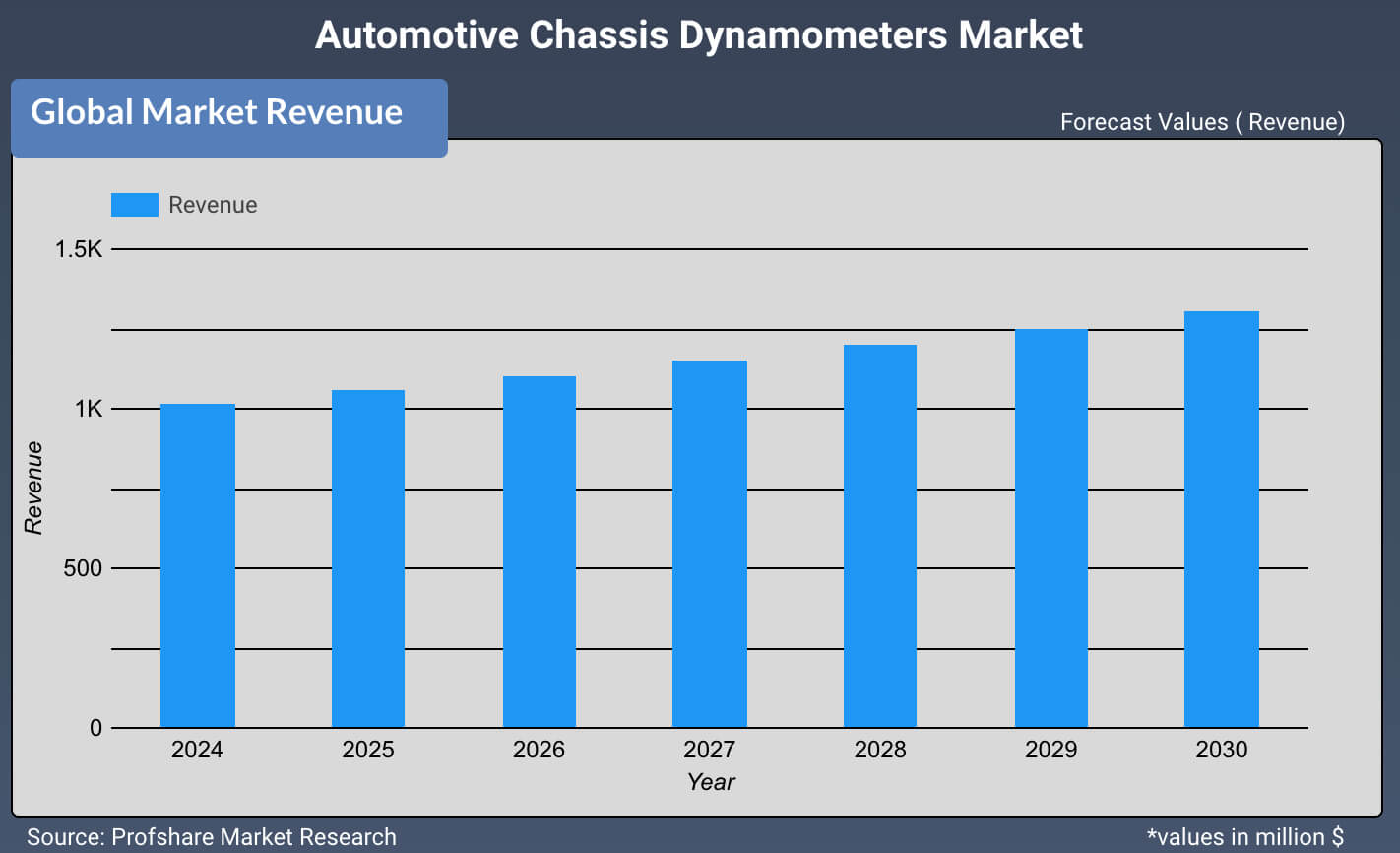Automotive Chassis Dynamometers Market
