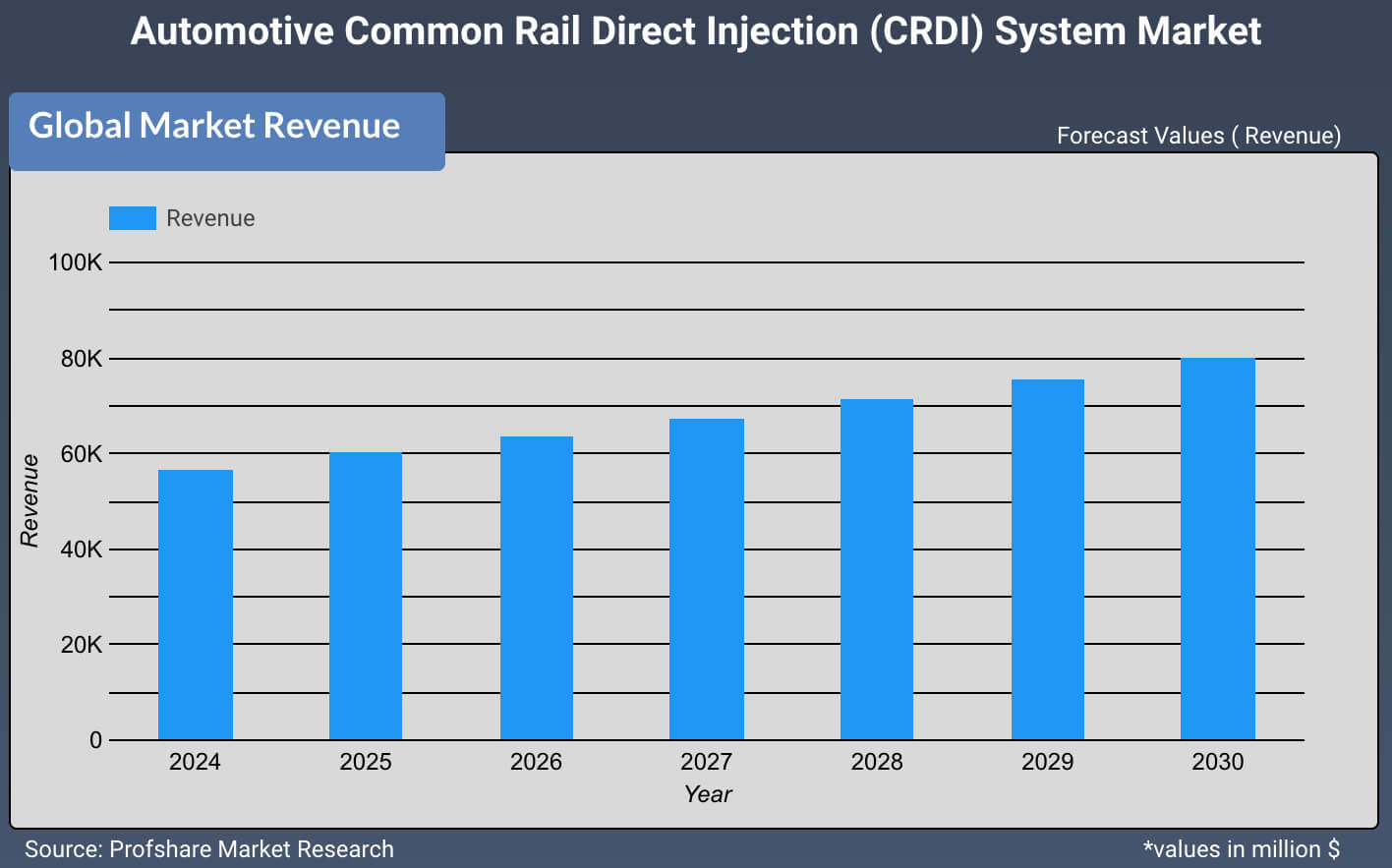 Automotive Common Rail Direct Injection (CRDI) System Market