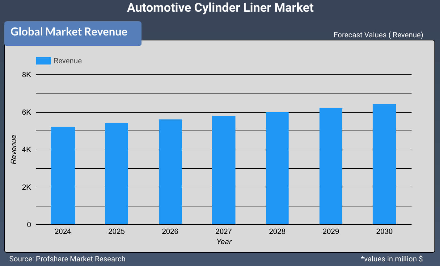Automotive Cylinder Liner Market