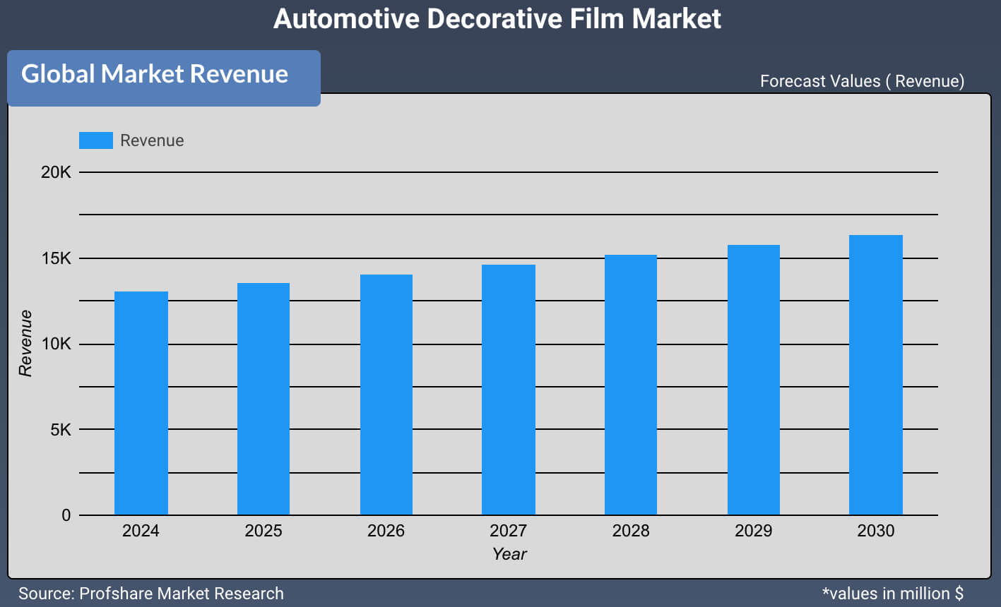 Automotive Decorative Film Market 