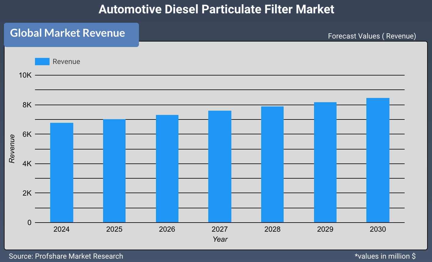 Automotive Diesel Particulate Filter Market