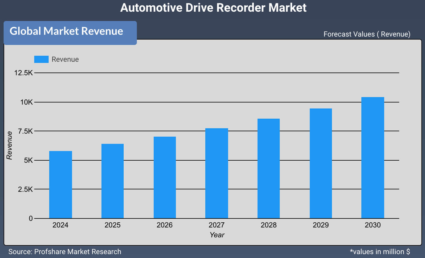 Automotive Drive Recorder Market