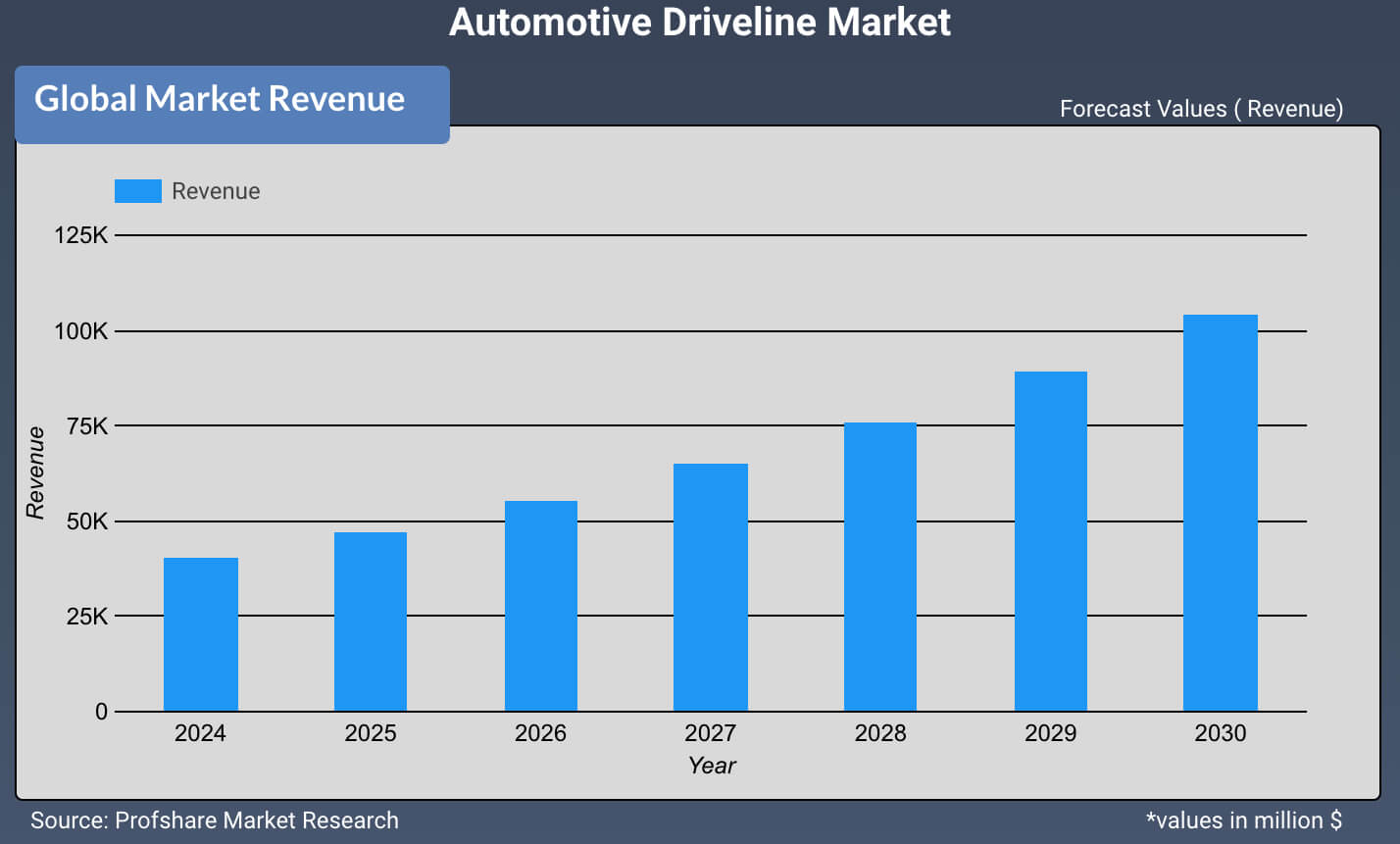Automotive Driveline Market