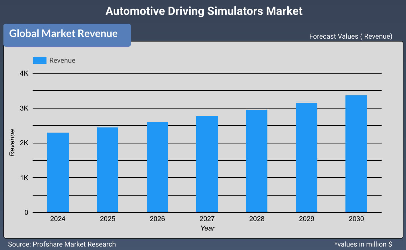 Automotive Driving Simulators Market