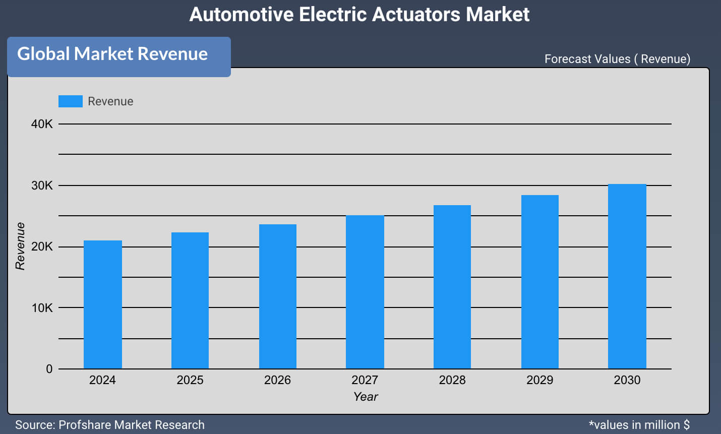 Automotive Electric Actuators Market