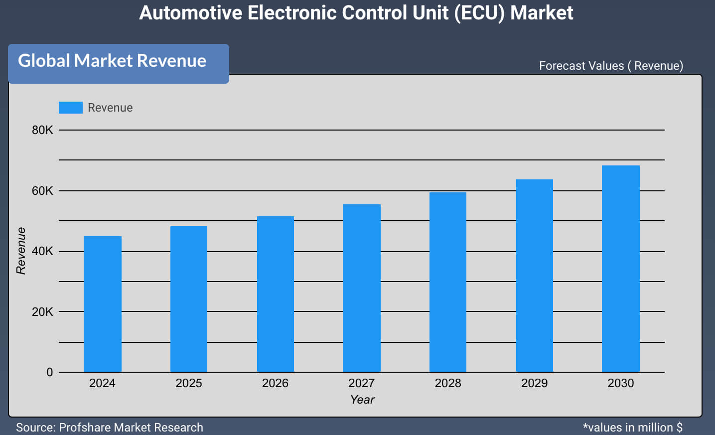 Automotive Electronic Control Unit (ECU) Market