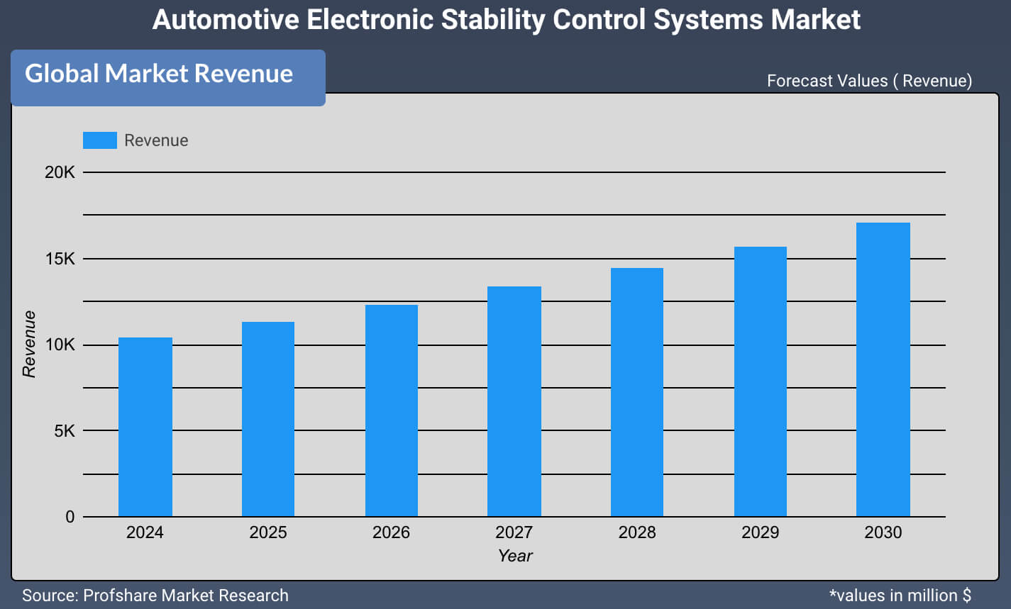 Automotive Electronic Stability Control Systems Market