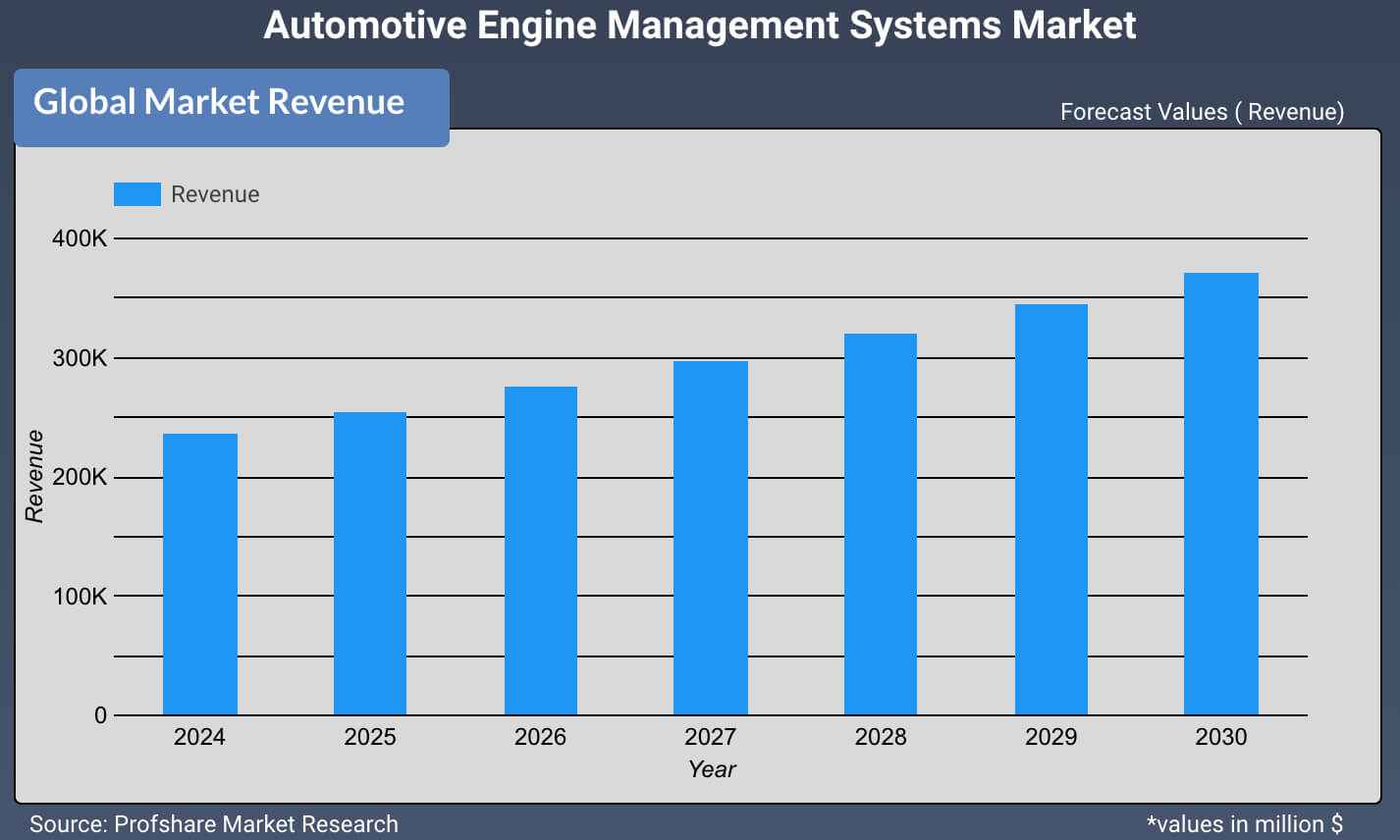 Automotive Engine Management Systems Market