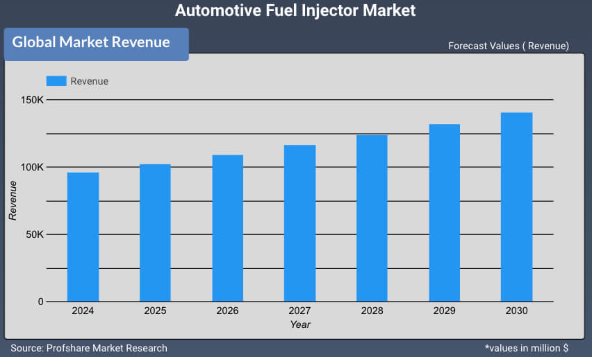 Automotive Fuel Injector Market