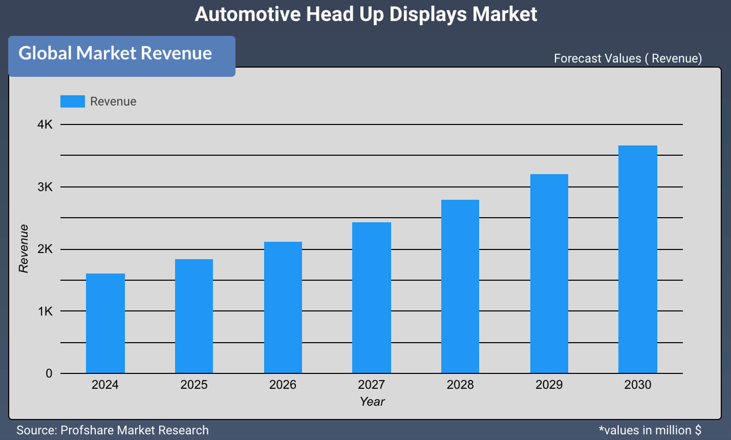 Automotive Head Up Displays Market