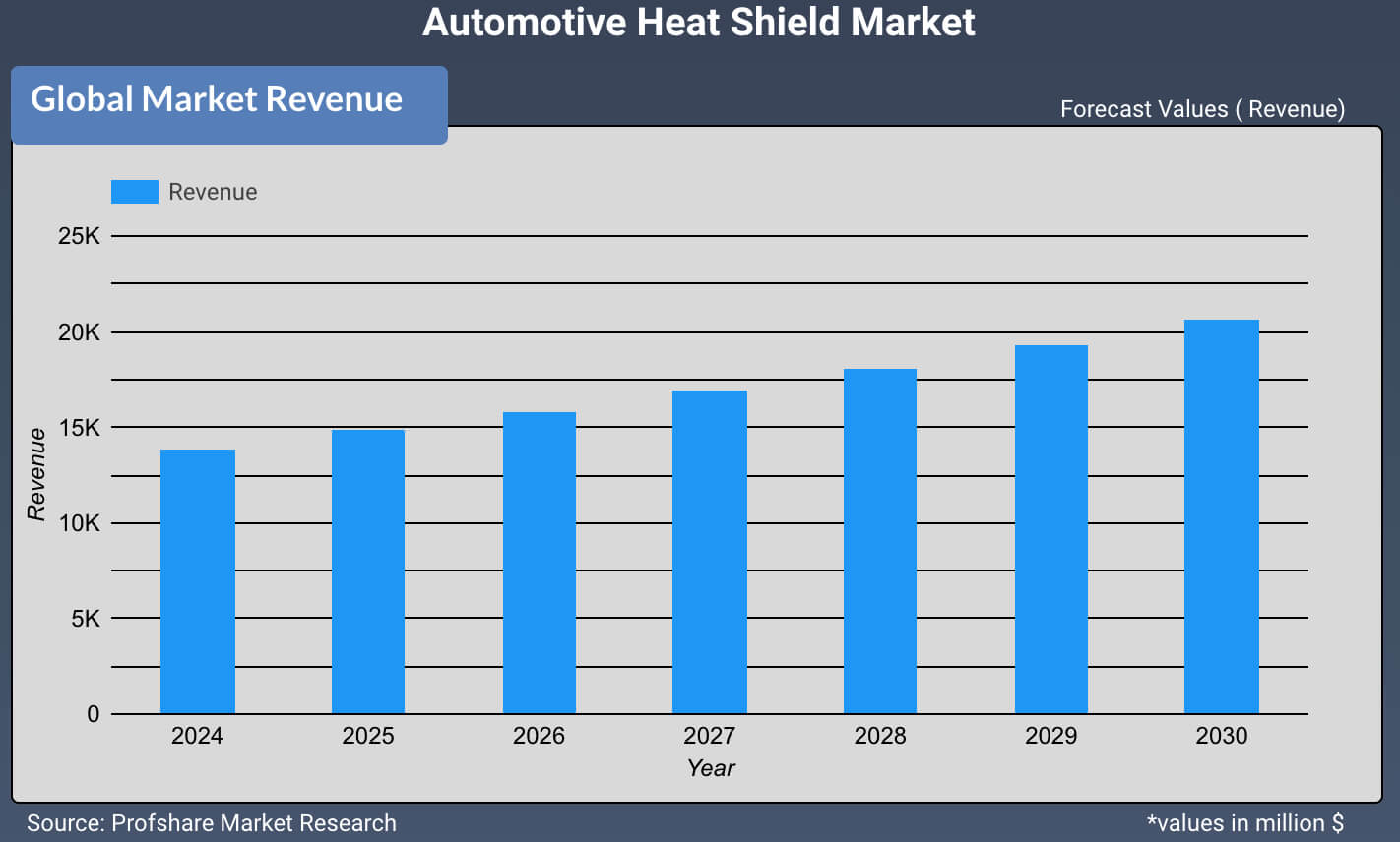 Automotive Heat Shield