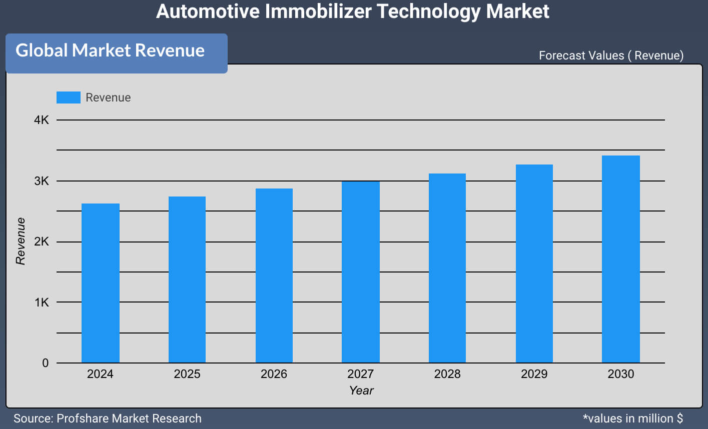 Automotive Immobilizer Technology Market 