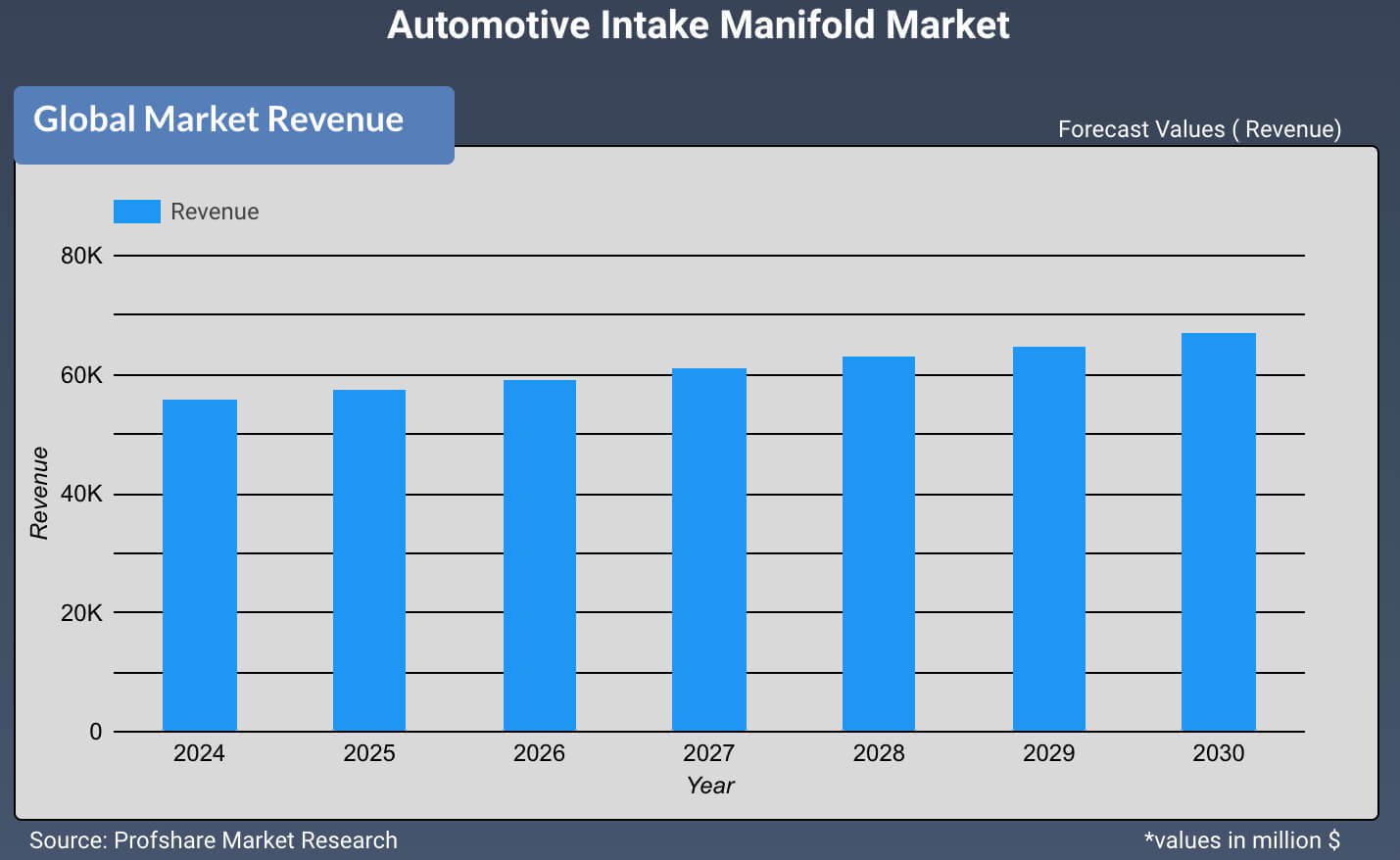 Automotive Intake Manifold Market