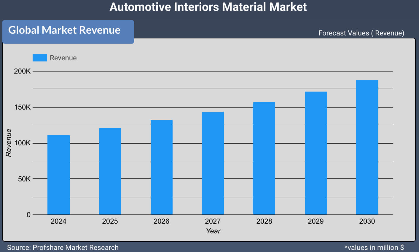 Automotive Interiors Material Market 