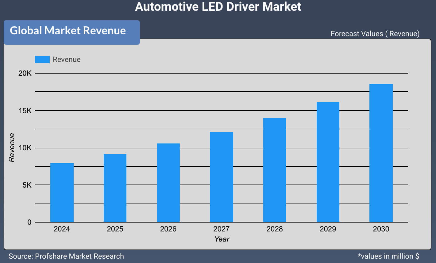 Automotive LED Driver Market