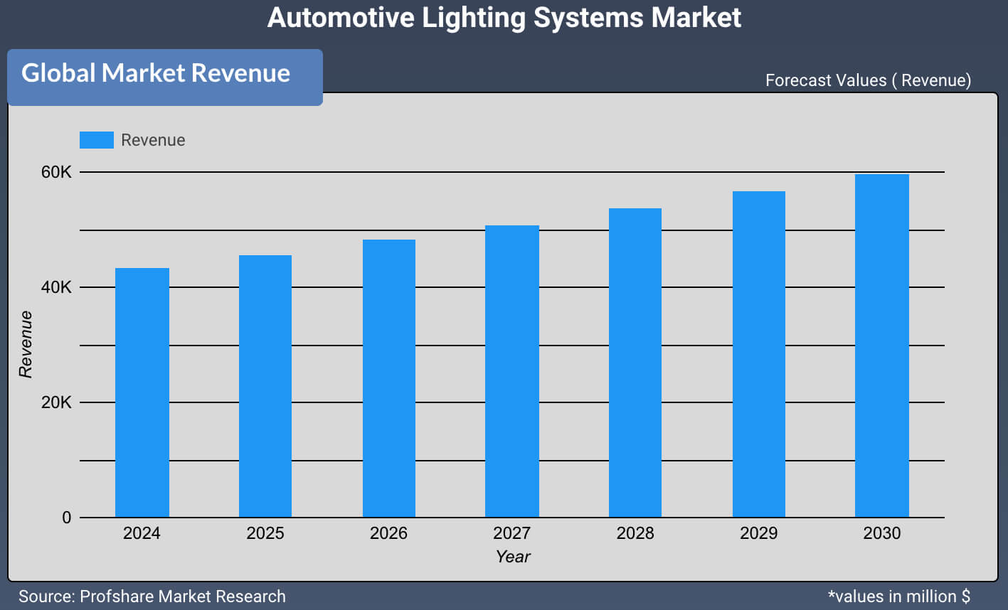 Automotive Lighting Systems Market