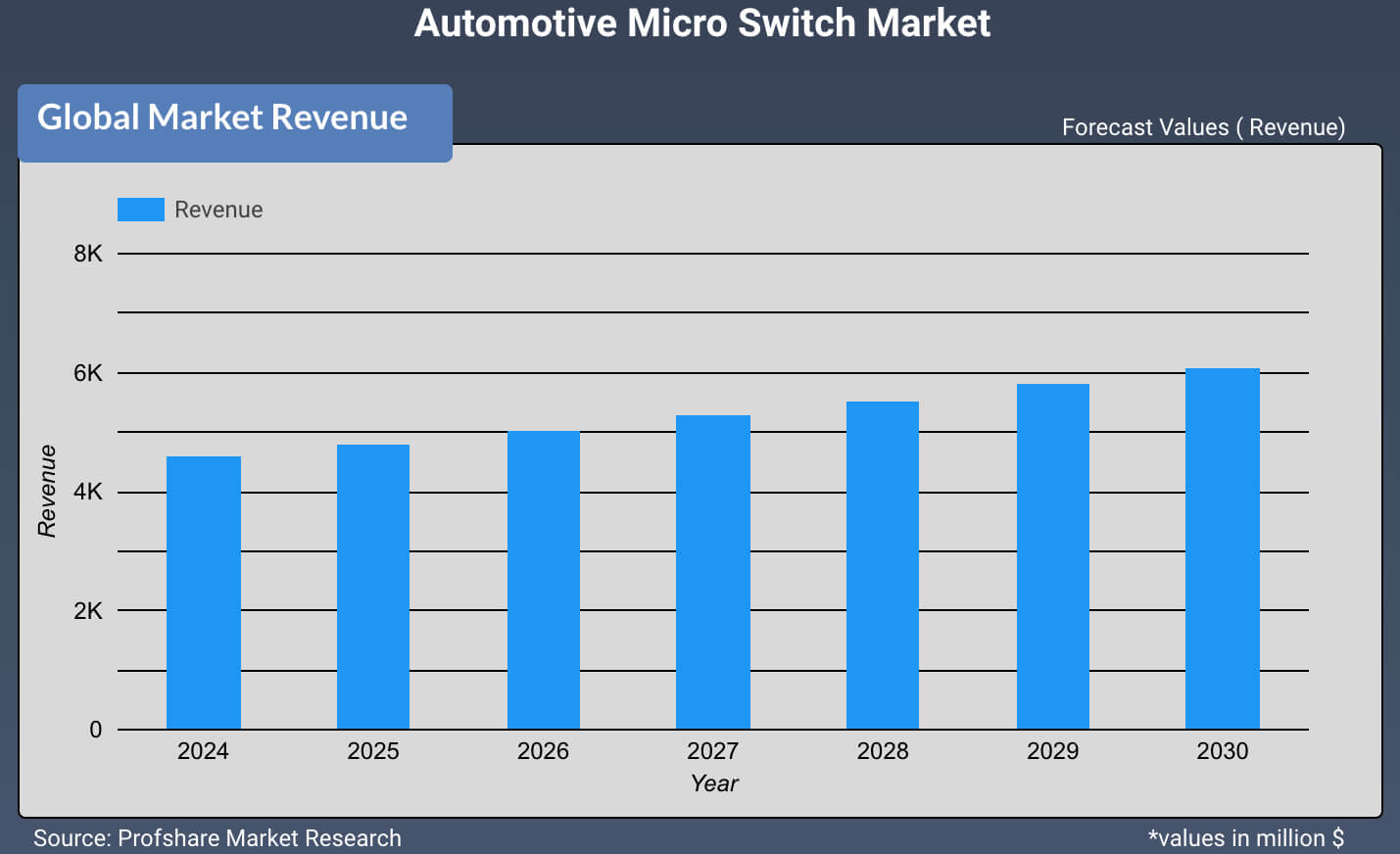 Automotive Micro Switch Market