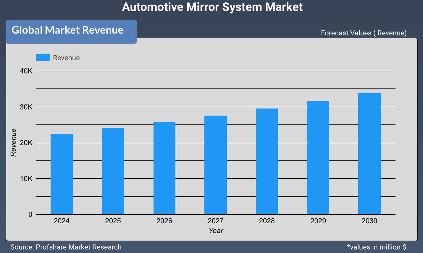 Automotive Mirror System Market