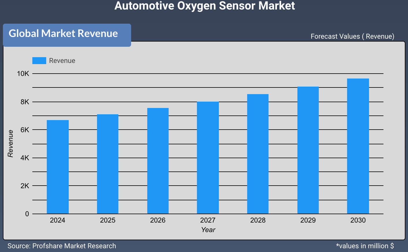 Automotive Oxygen Sensor Market