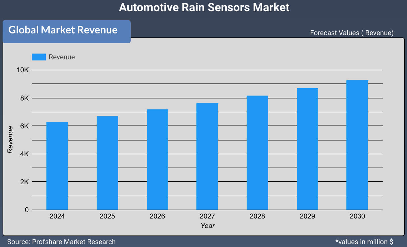 Automotive Rain Sensors Market