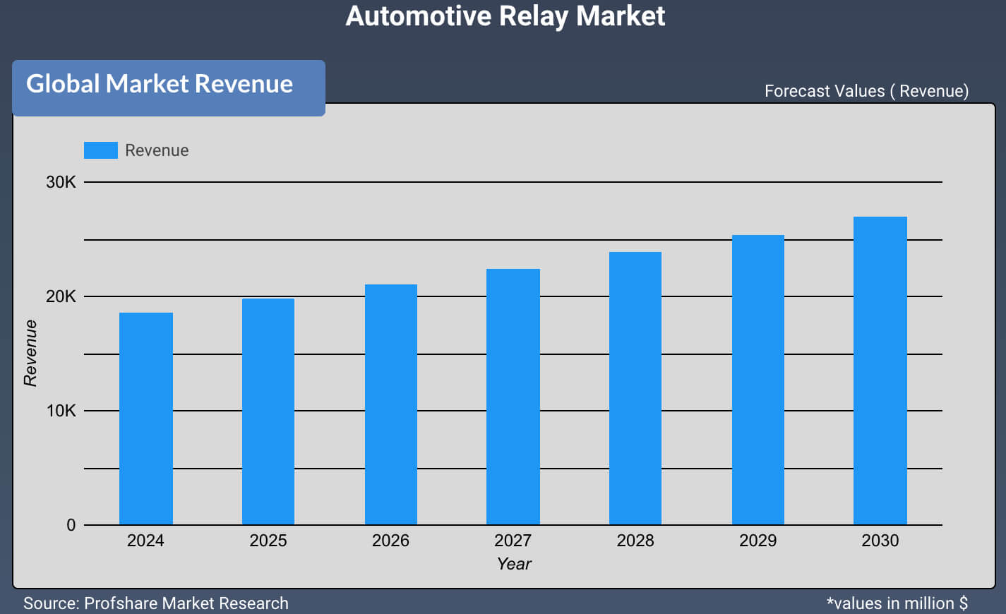 Automotive Relay Market