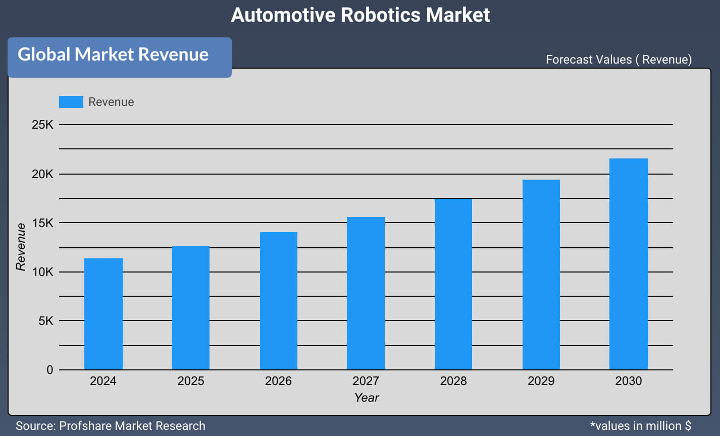 Automotive Robotics Market