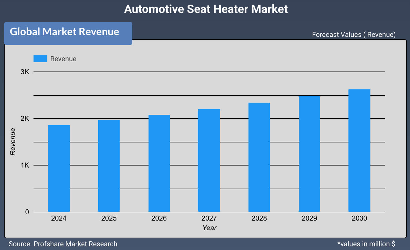 Automotive Seat Heater  Market