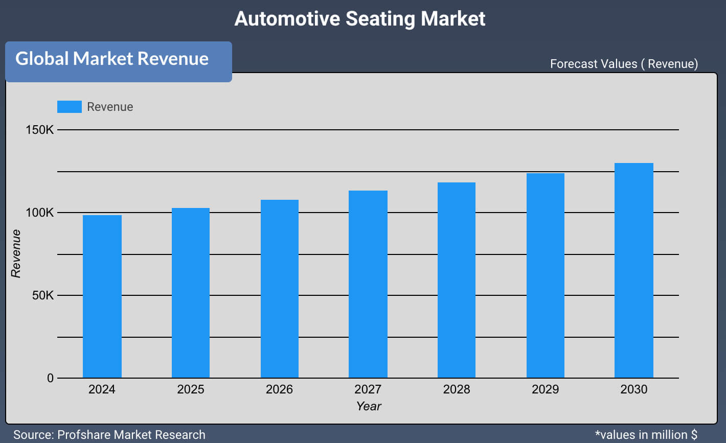 Automotive Seating Market 