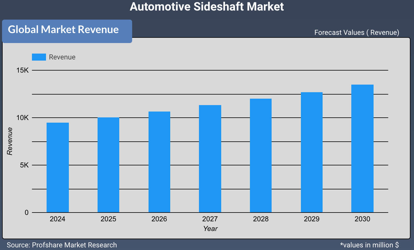 Automotive Sideshaft Market