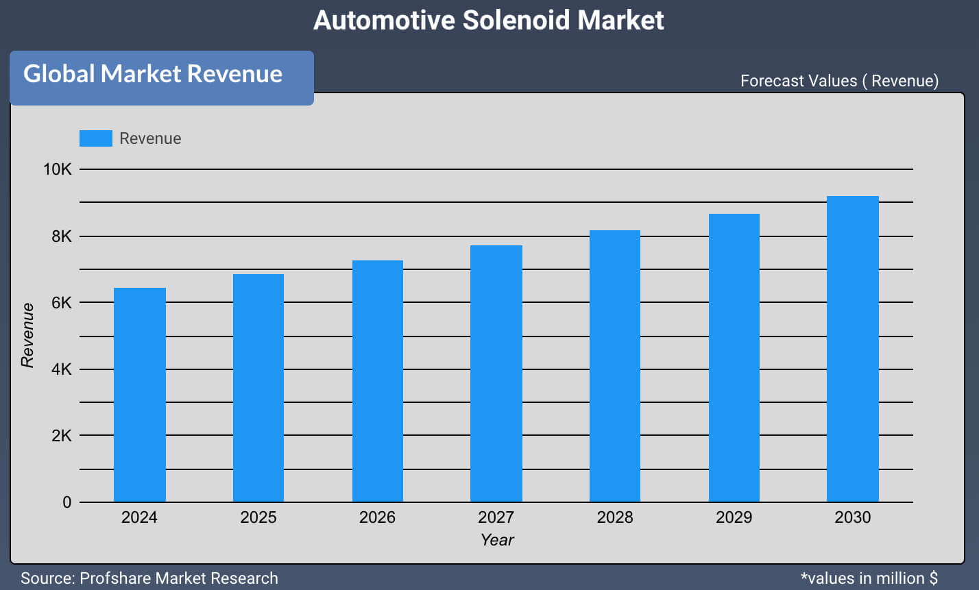 Automotive Solenoid Market Report