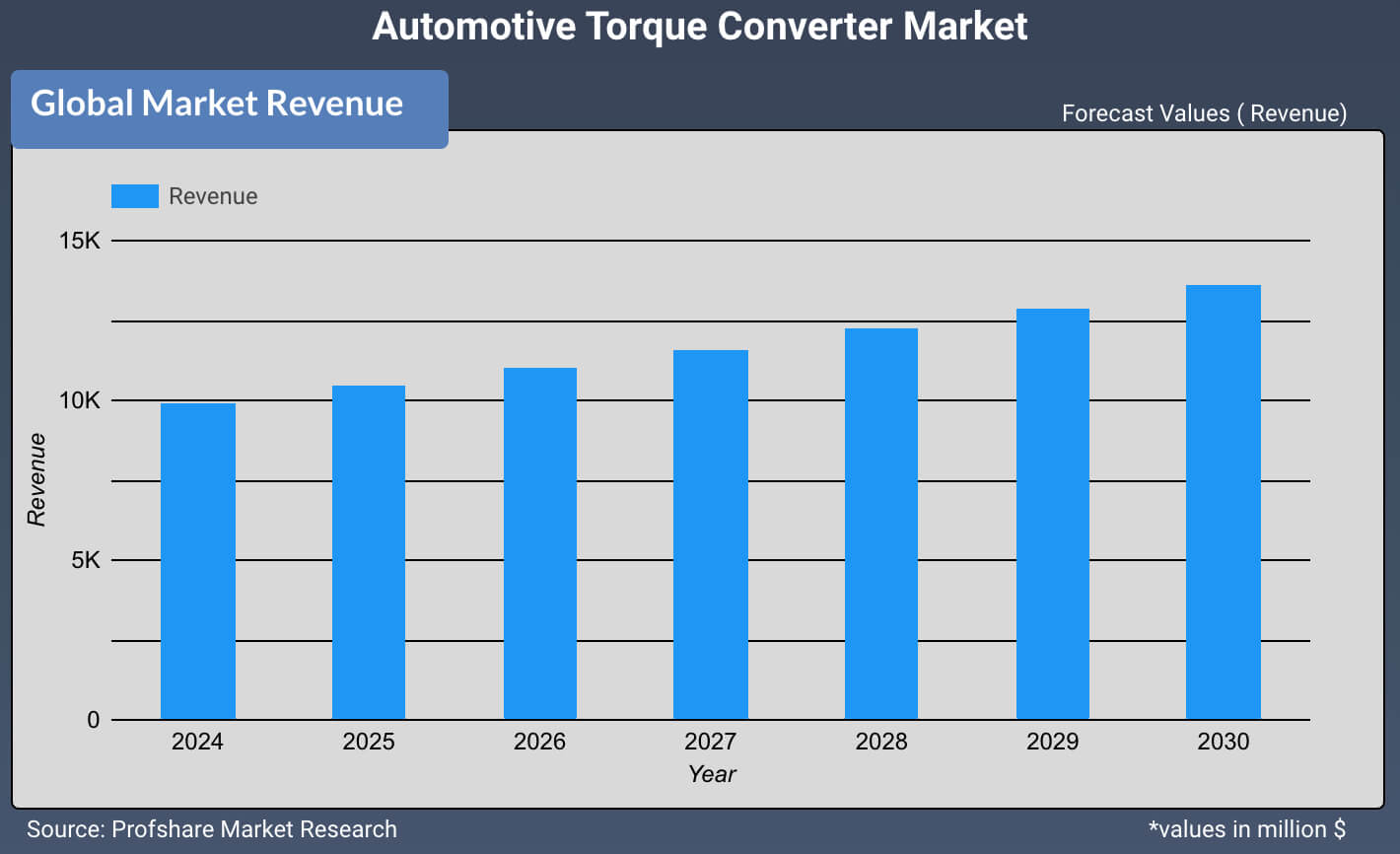 Automotive Torque Converter Market