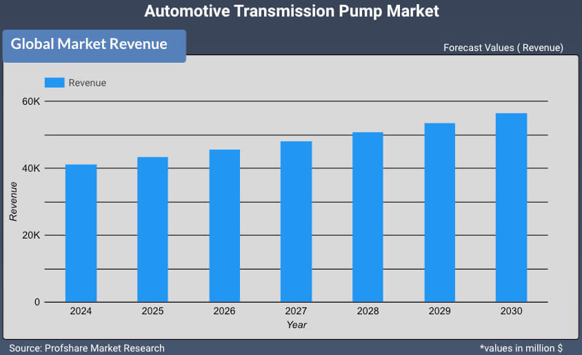 Automotive Transmission Pump Market