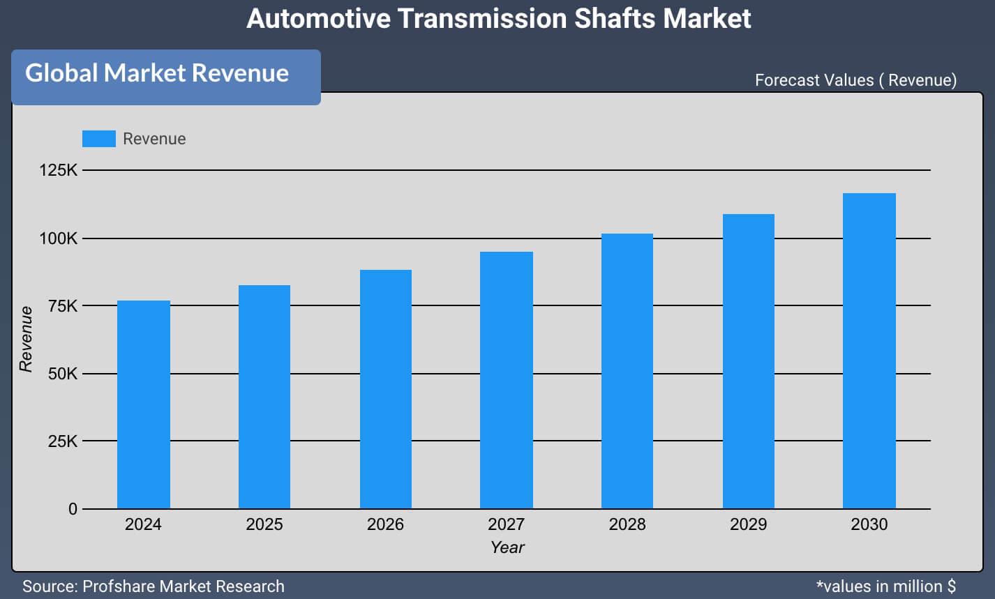 Automotive Transmission Shafts Market
