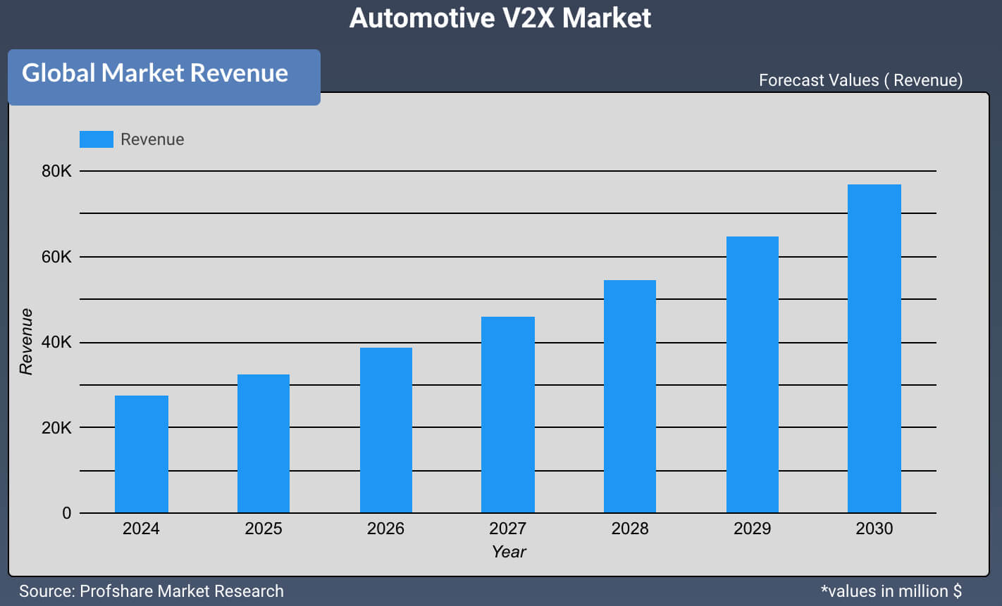 Automotive V2X Market