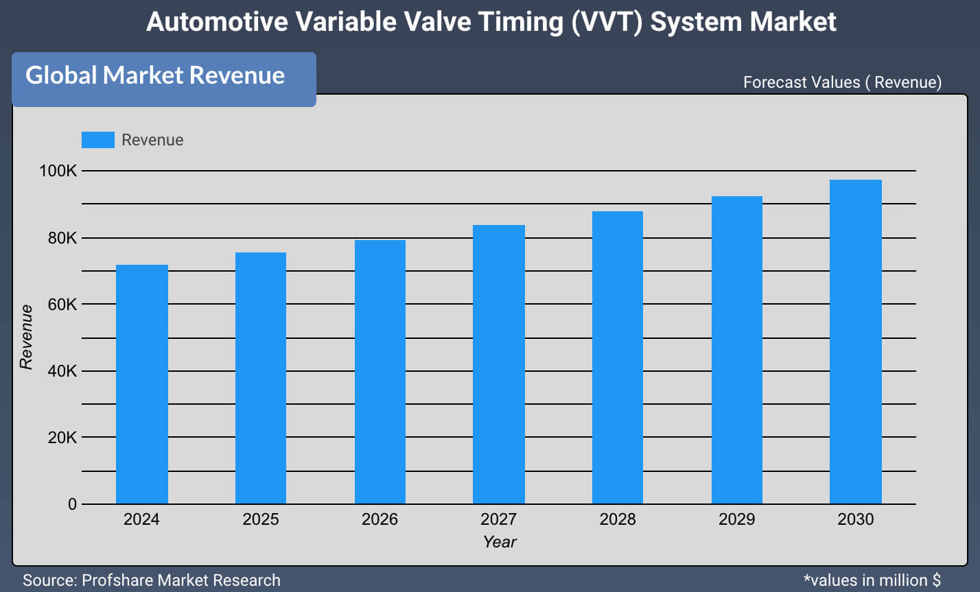 Automotive Variable Valve Timing (VVT) System Market