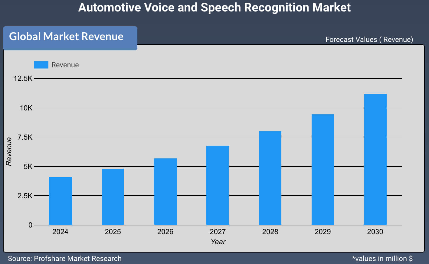 Automotive Voice and Speech Recognition Market