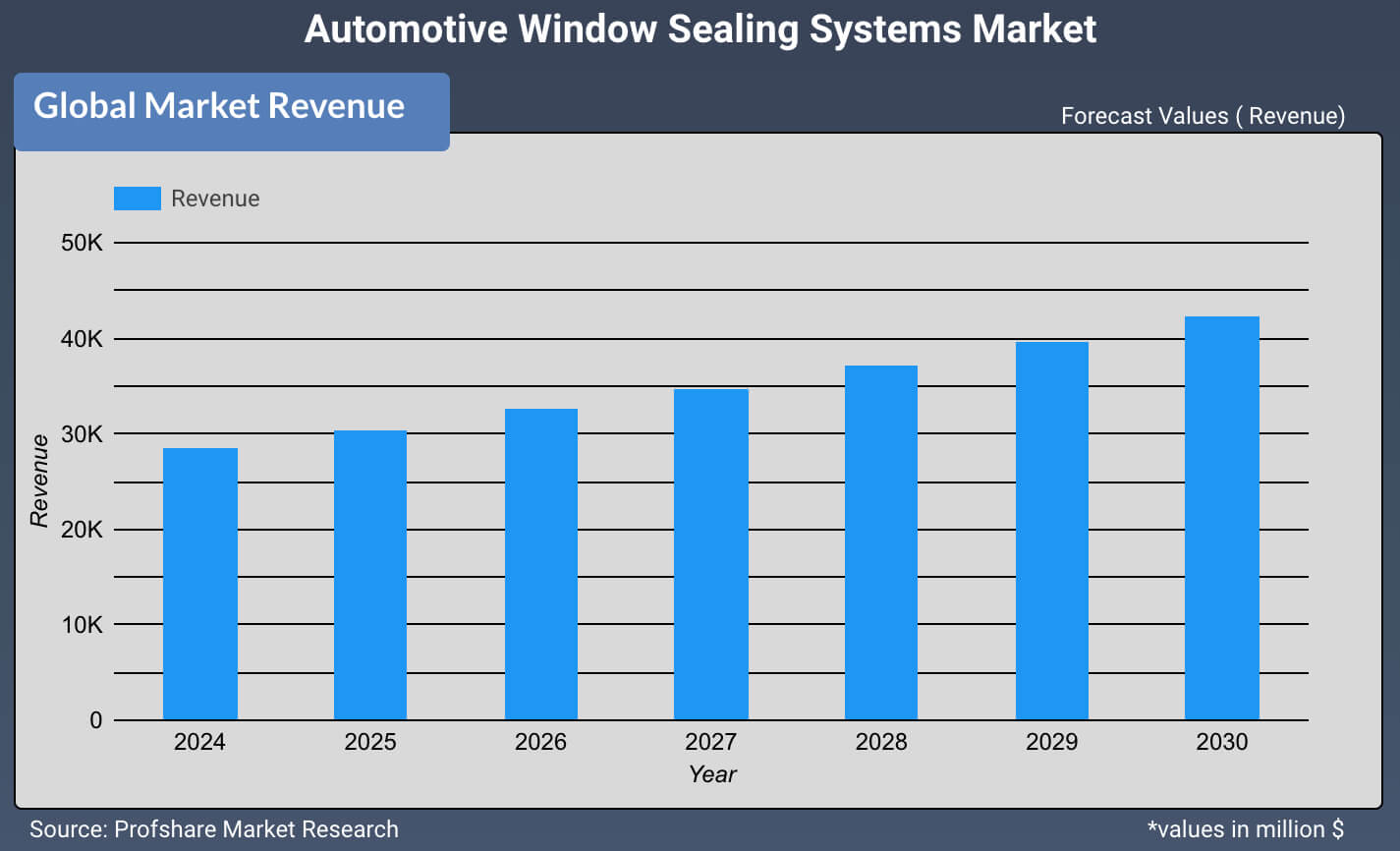 Automotive Window Sealing Systems Market