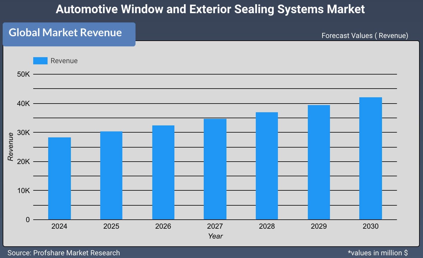 Automotive Window and Exterior Sealing Systems Market 
