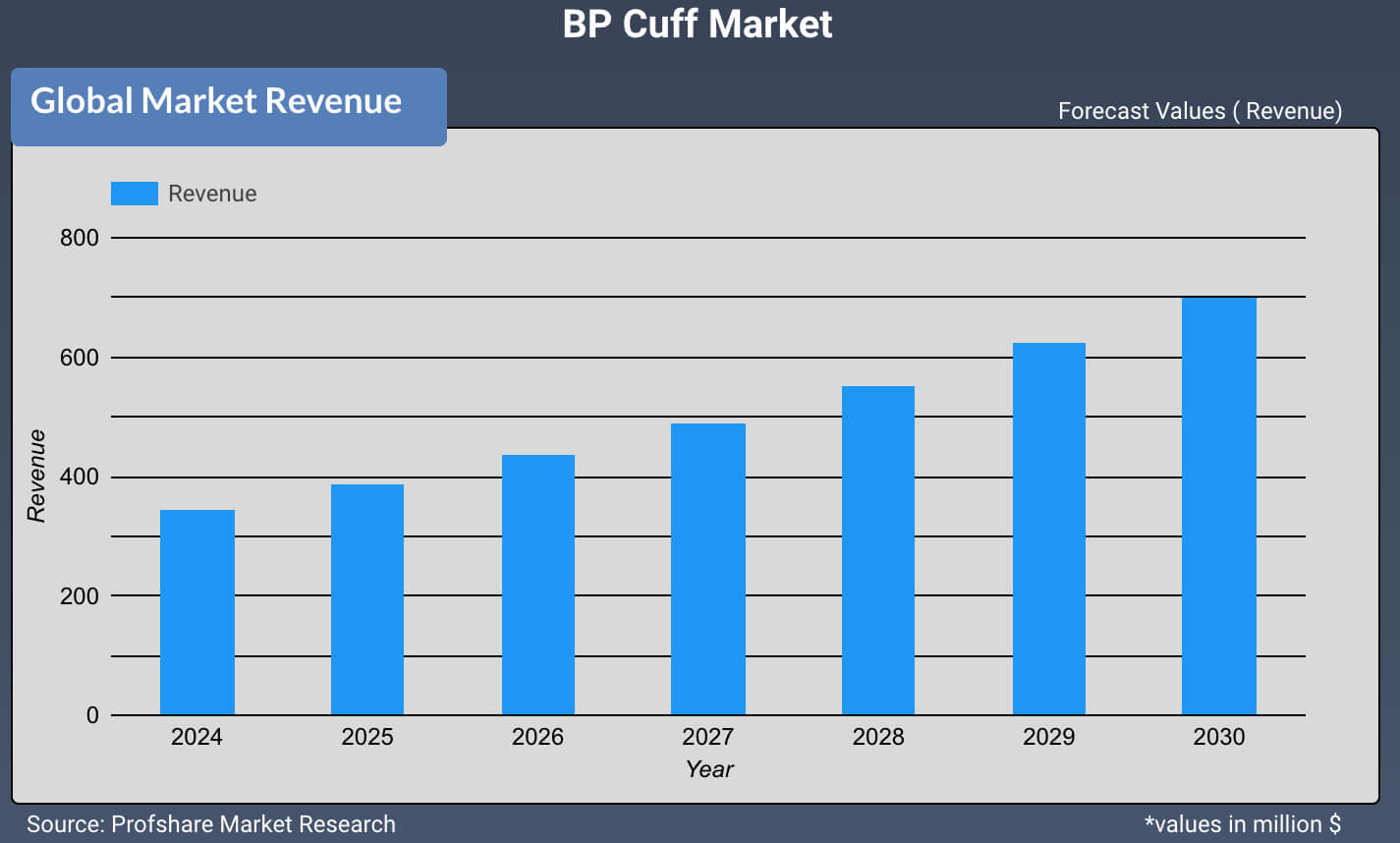 BP Cuff Market