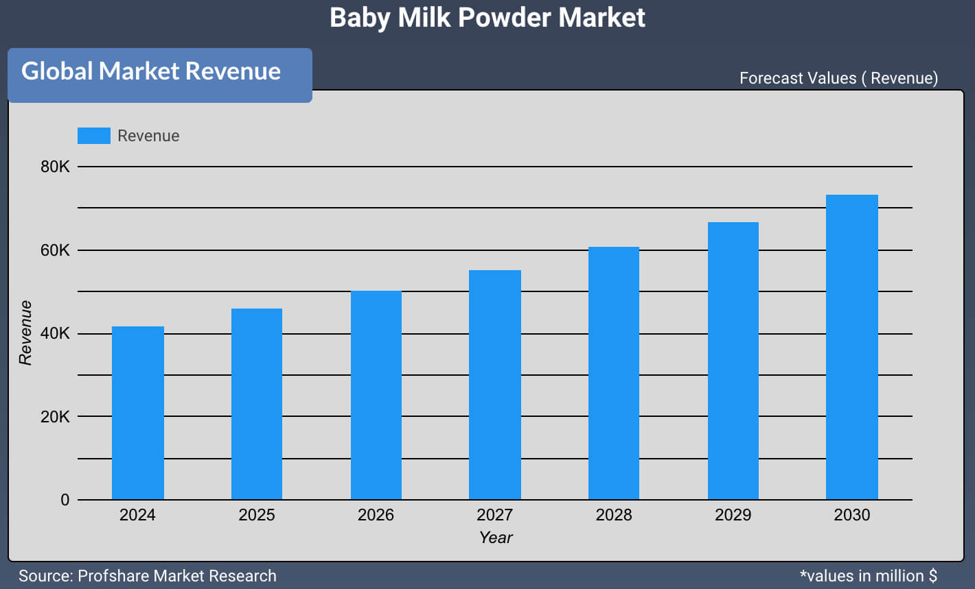 Baby Milk Powder Market