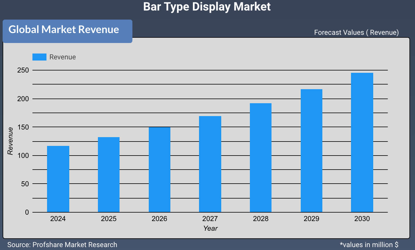 Bar Type Display Market